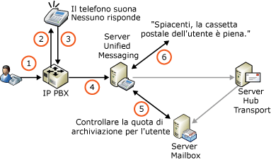 Quote di spazio di archiviazione e sistema di caselle vocali