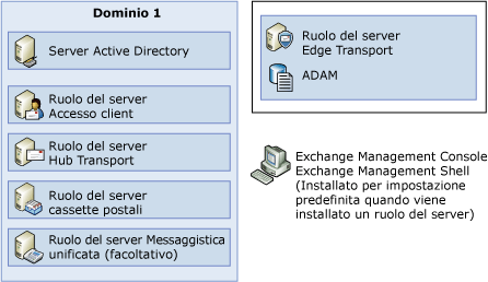 Ciascun ruolo del server su ciascun computer