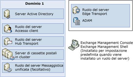 ruolo del server Cassette postali in cluster