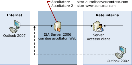 Più siti per il servizio di individuazione automatica