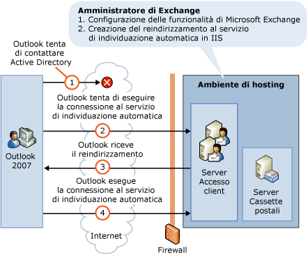 Individuazione automatica in un ambiente di hosting