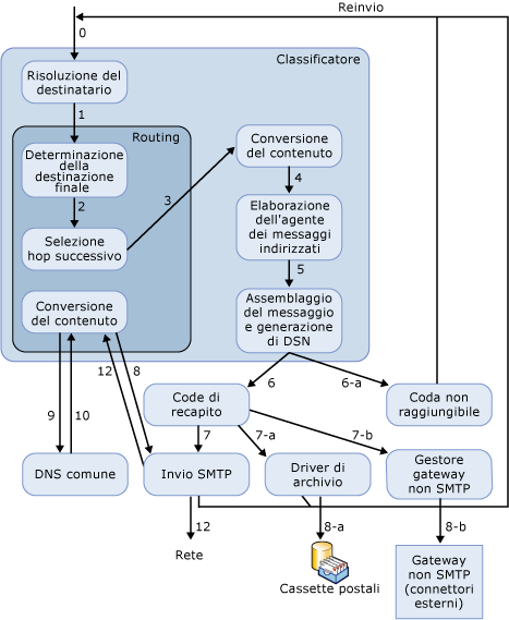 Contesto di routing nel flusso di posta