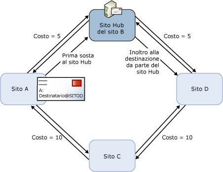 Recapito dei messaggi con un sito hub