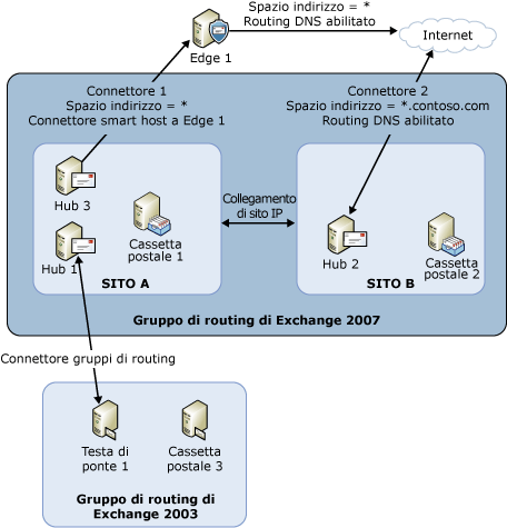 Topologia e componenti utilizzati nella selezione dell'hop successivo