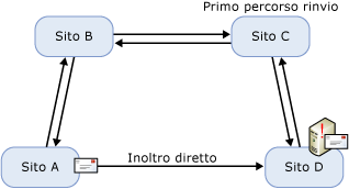 Coda al punto di errore