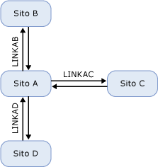 Topologia hub e spoke dei collegamenti al sito IP