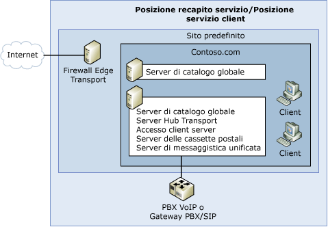 Topologia di un'organizzazione di Exchange semplice