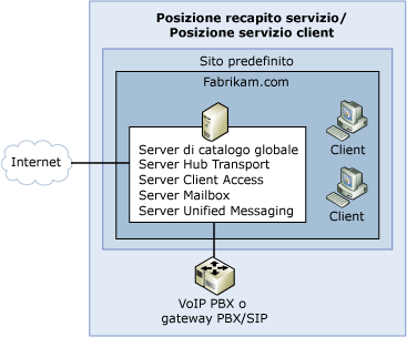 Topologia di un'organizzazione di Exchange semplice