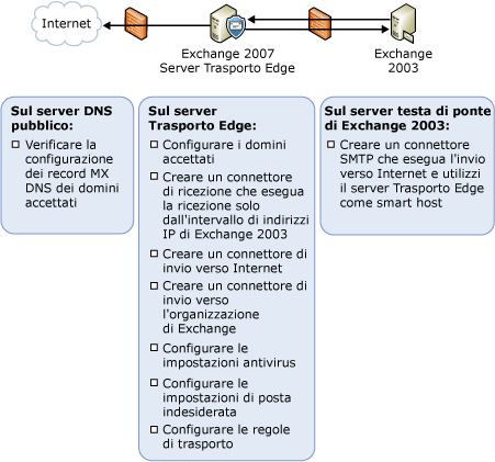 Elenco di riepilogo delle attività di configurazione scenario