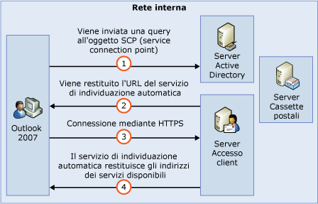 Processo funzionale del servizio di individuazione automatica