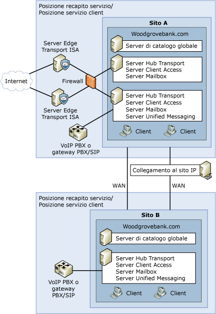 Topologia di un'organizzazione di Exchange standard