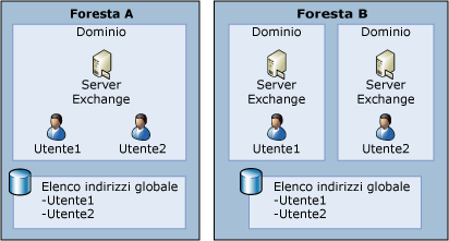 Distribuzione di Exchange in una foresta singola