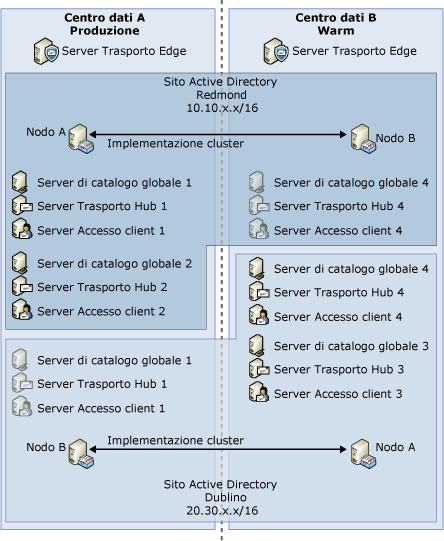 Esempio Distribuzione Production:Warm (Non dedicata)