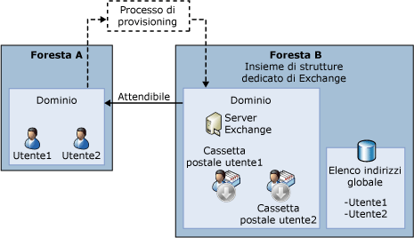 Organizzazione di Exchange complessa con foresta di risorse