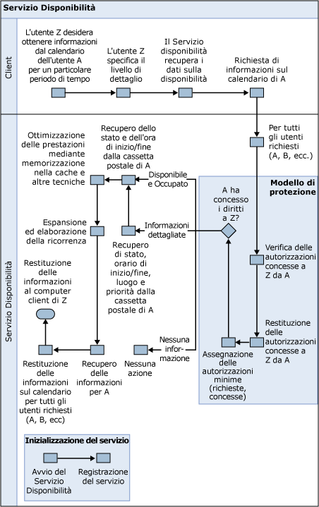 Flusso del processo del servizio Disponibilità