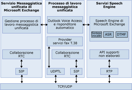 Architettura di messaggistica unificata