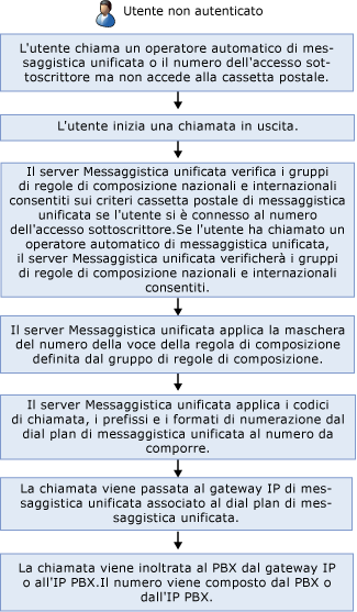 Chiamata esterna non autenticata