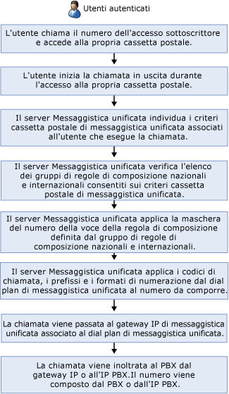 Utente autenticato per chiamate esterne