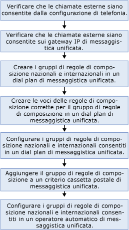 Configurazione di chiamate esterne