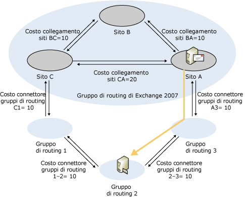 Route da Exchange 2007 a Exchange 2003 - Costo rivisto