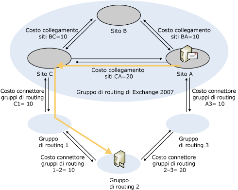 Selezione della route - Da Exchange 2007 a Exchange 2003