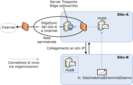 Flusso di posta in uscita con sottoscrizione Edge