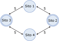 Siti Hub o percorsi più convenienti ridondanti