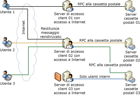 Reindirizzamento per Outlook Web Access