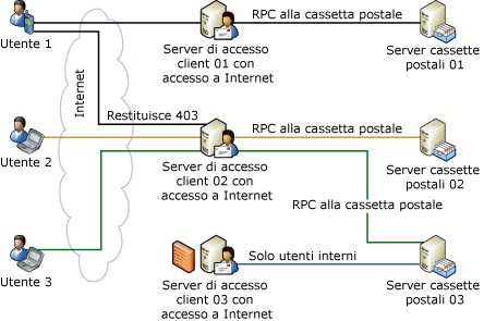 Reindirizzamento e proxy del server di accesso client