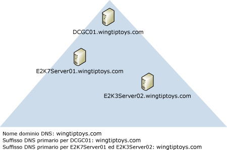 Suffisso DNS primario, dominio DNS, nome di dominio NetBIOS