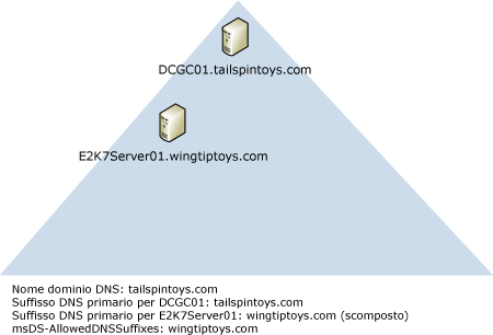 controller di dominio, Exchange Server, DNS diverso