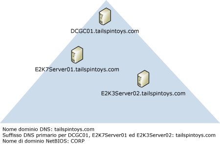 controller di dominio; il nome DNS non corrisponde al NetBIOS