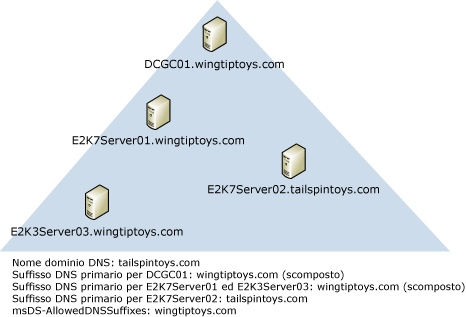 controller di dominio; il suffisso DNS non corrisponde al dominio