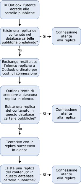 Processo per il riferimento dei client alle repliche