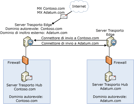 Configurazione di un dominio di inoltro esterno