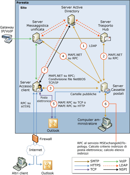 Connessioni del ruolo del server Cassette postali