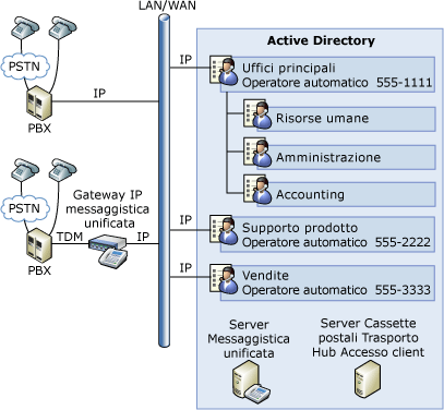 Operatori automatici di messaggistica unificata