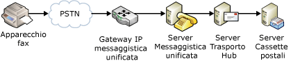 Fax su una rete VoIP