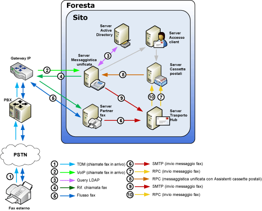 Fax in messaggistica unificata