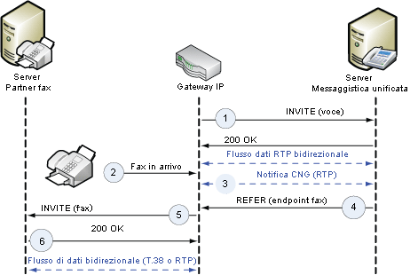 Notifica CNG tramite peer SIP