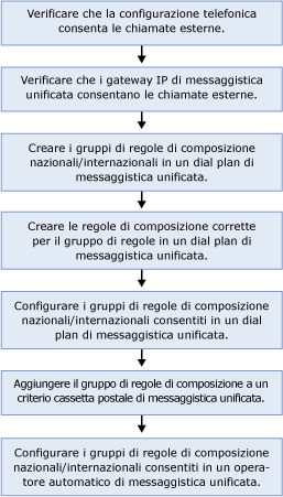 Configurazione dell'esecuzione delle chiamate esterne