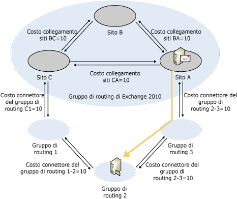 Route da Exchange 2007 a Exchange 2003 - Costo rivisto