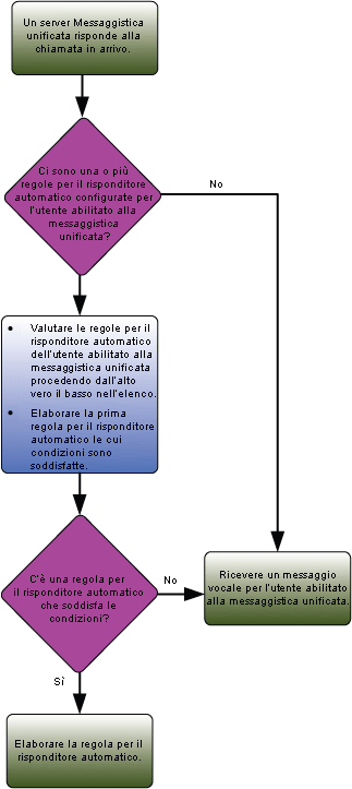 CallAnsweringFlowChart