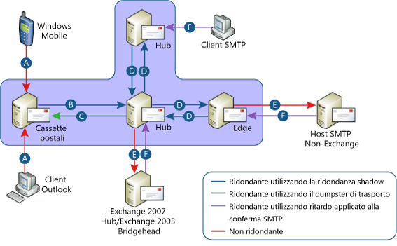 Scenari di flusso della posta con ridondanza shadow