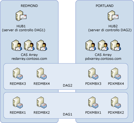 Due DAG in due data center attivi