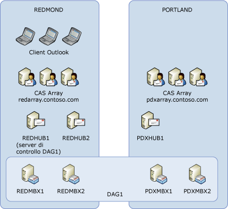 Modello distribuzione utente attivo/attivo