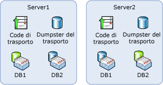 Topologia con disponibilità elevata a due server con ruoli Hub e Cassette postali