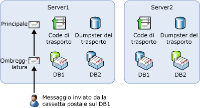 Percorso di invio indesiderato