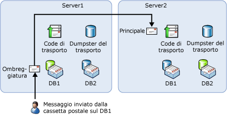 Percorso di invio preferito