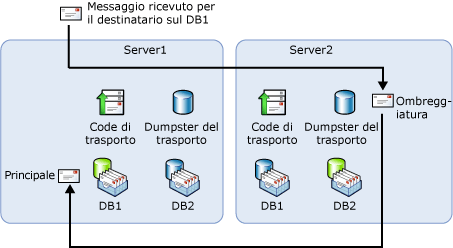 Percorso di recapito preferito